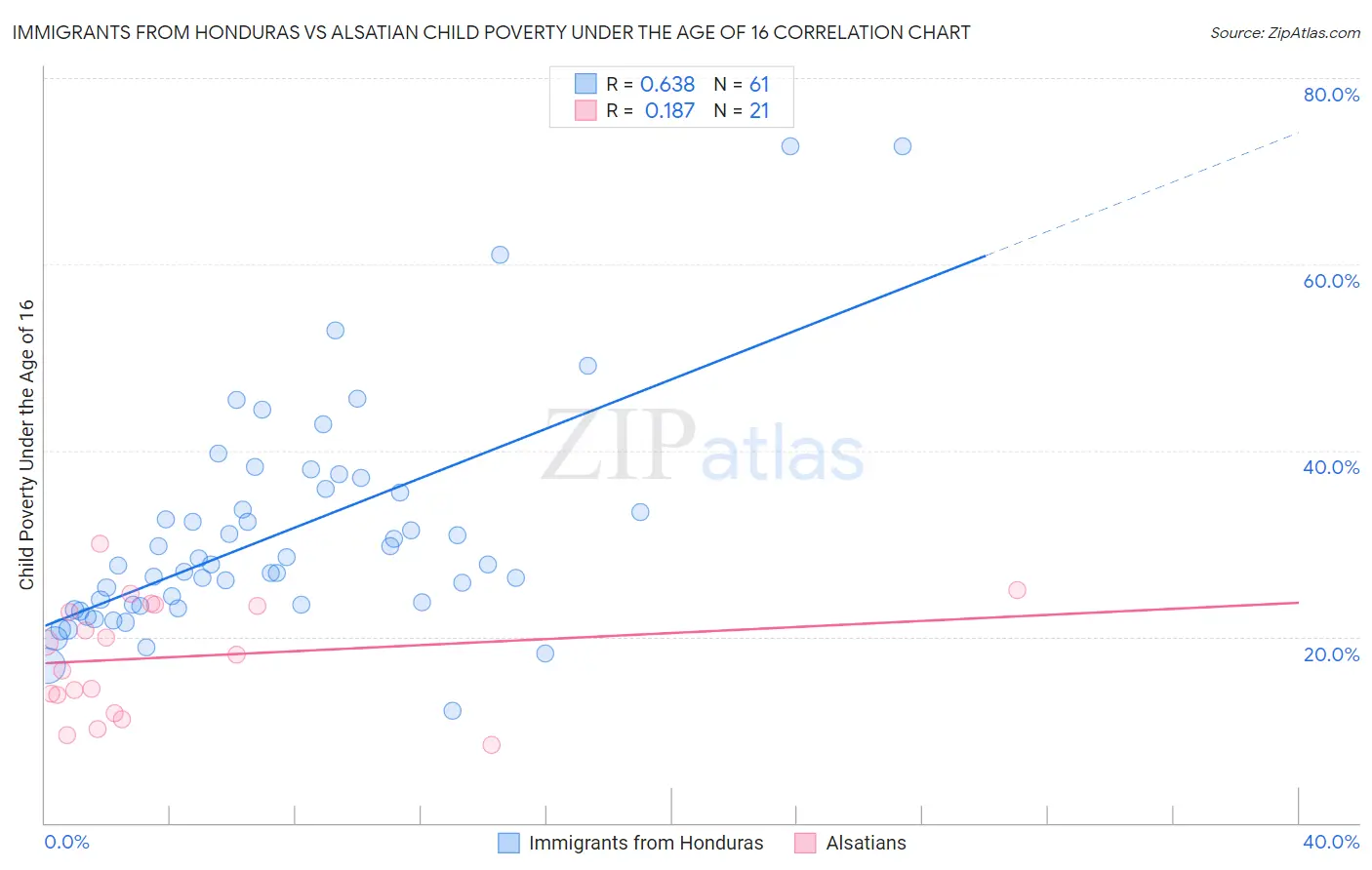 Immigrants from Honduras vs Alsatian Child Poverty Under the Age of 16