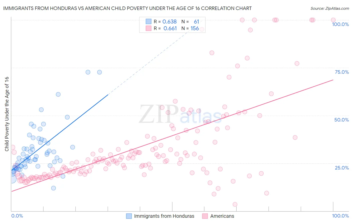 Immigrants from Honduras vs American Child Poverty Under the Age of 16