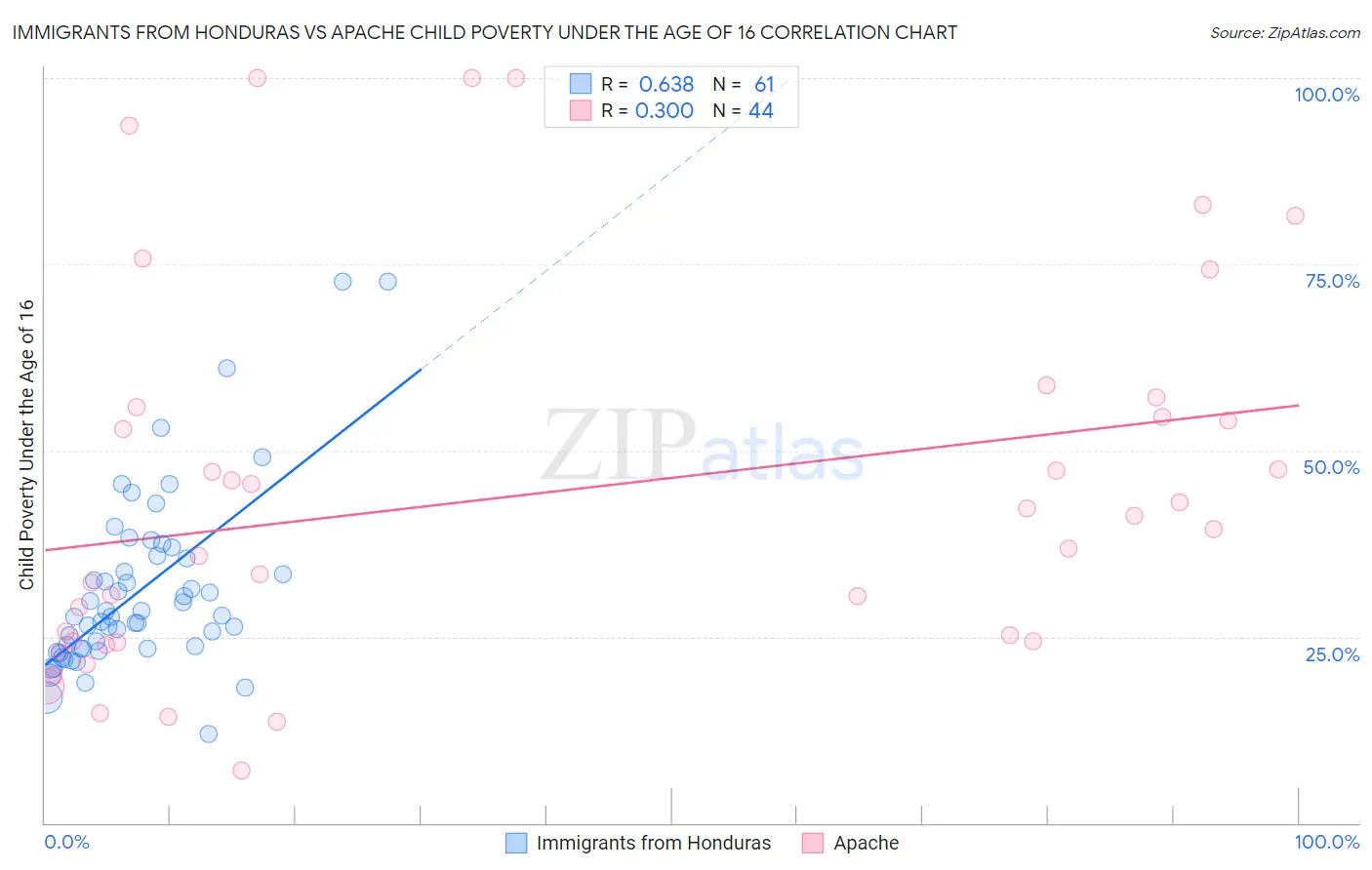 Immigrants from Honduras vs Apache Child Poverty Under the Age of 16