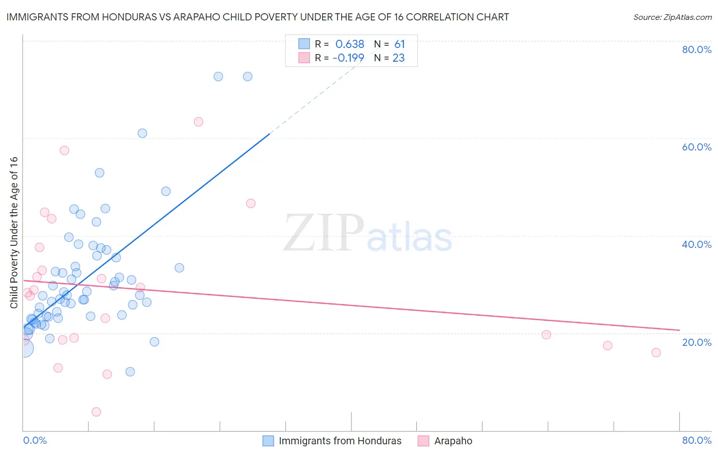 Immigrants from Honduras vs Arapaho Child Poverty Under the Age of 16