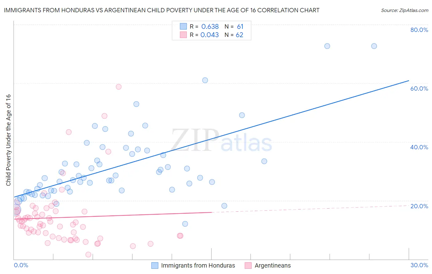 Immigrants from Honduras vs Argentinean Child Poverty Under the Age of 16