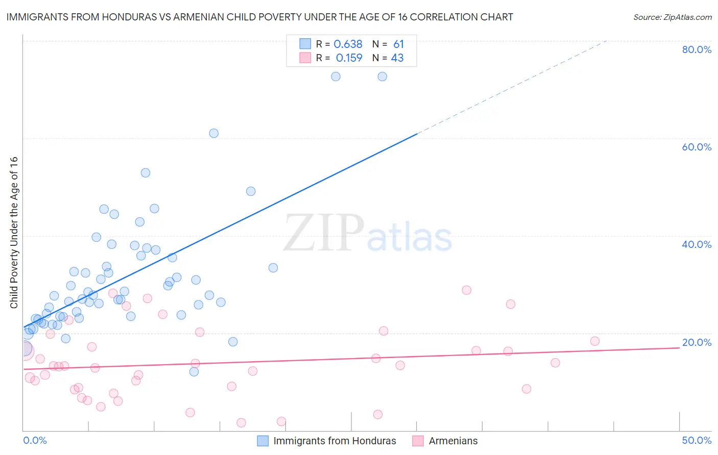 Immigrants from Honduras vs Armenian Child Poverty Under the Age of 16