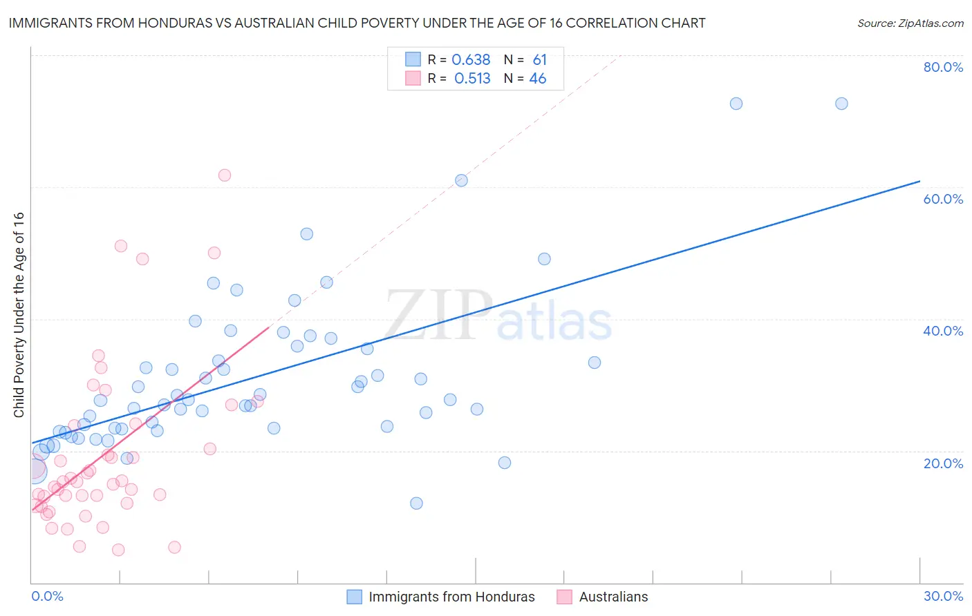 Immigrants from Honduras vs Australian Child Poverty Under the Age of 16