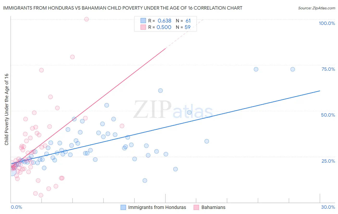 Immigrants from Honduras vs Bahamian Child Poverty Under the Age of 16