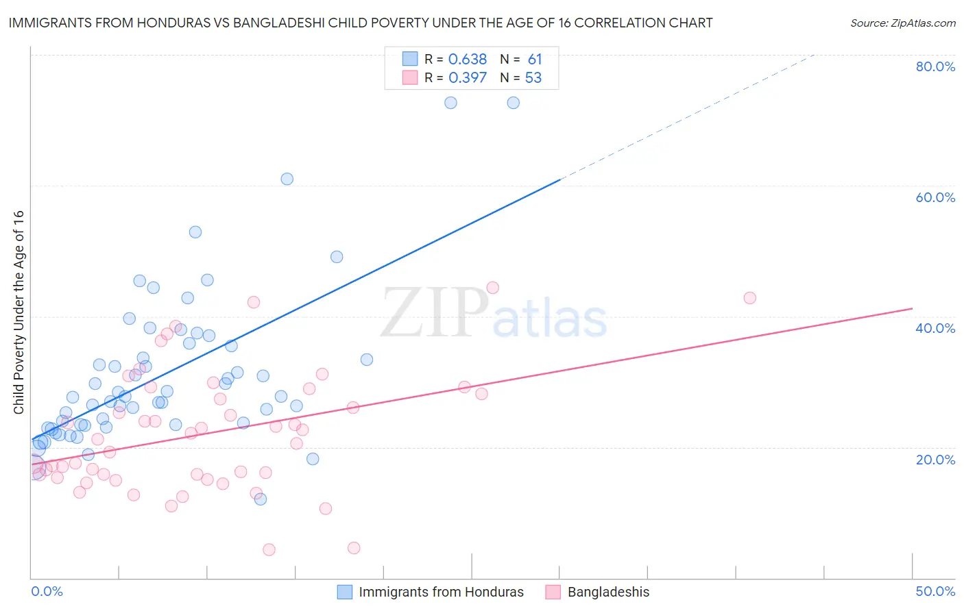 Immigrants from Honduras vs Bangladeshi Child Poverty Under the Age of 16