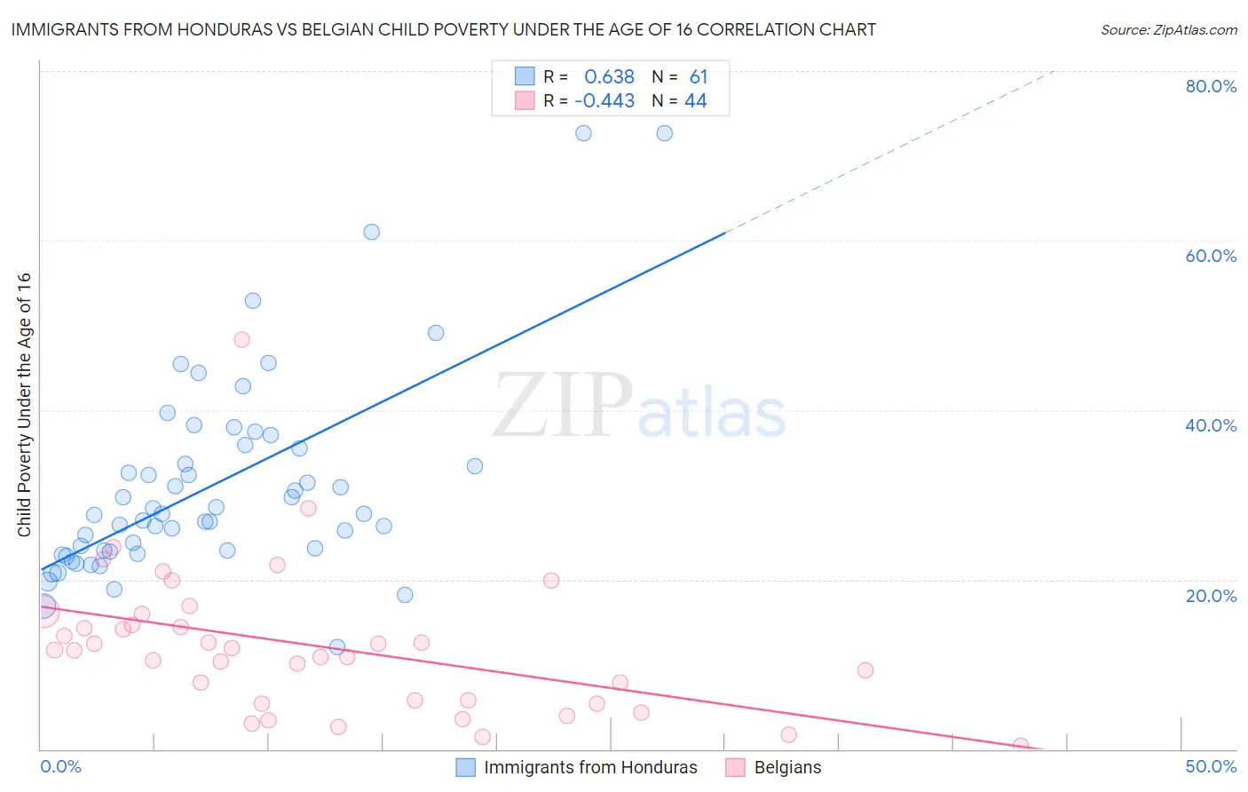 Immigrants from Honduras vs Belgian Child Poverty Under the Age of 16