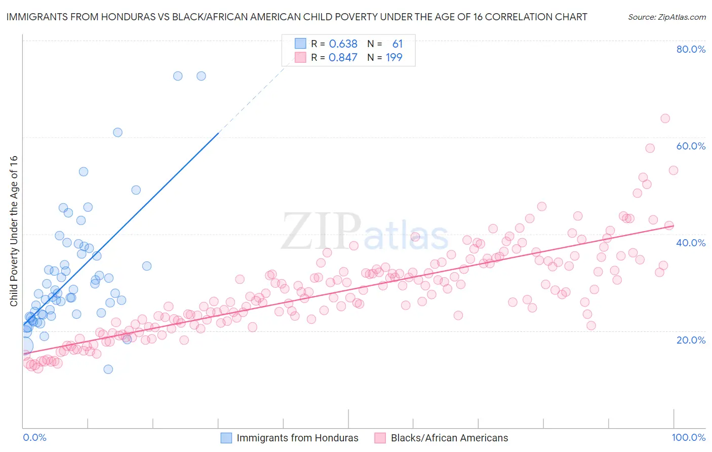 Immigrants from Honduras vs Black/African American Child Poverty Under the Age of 16