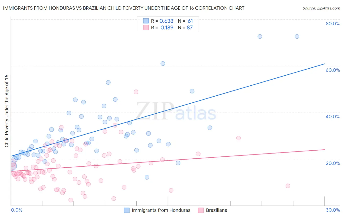 Immigrants from Honduras vs Brazilian Child Poverty Under the Age of 16