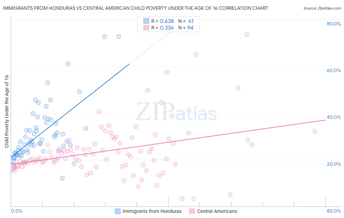 Immigrants from Honduras vs Central American Child Poverty Under the Age of 16