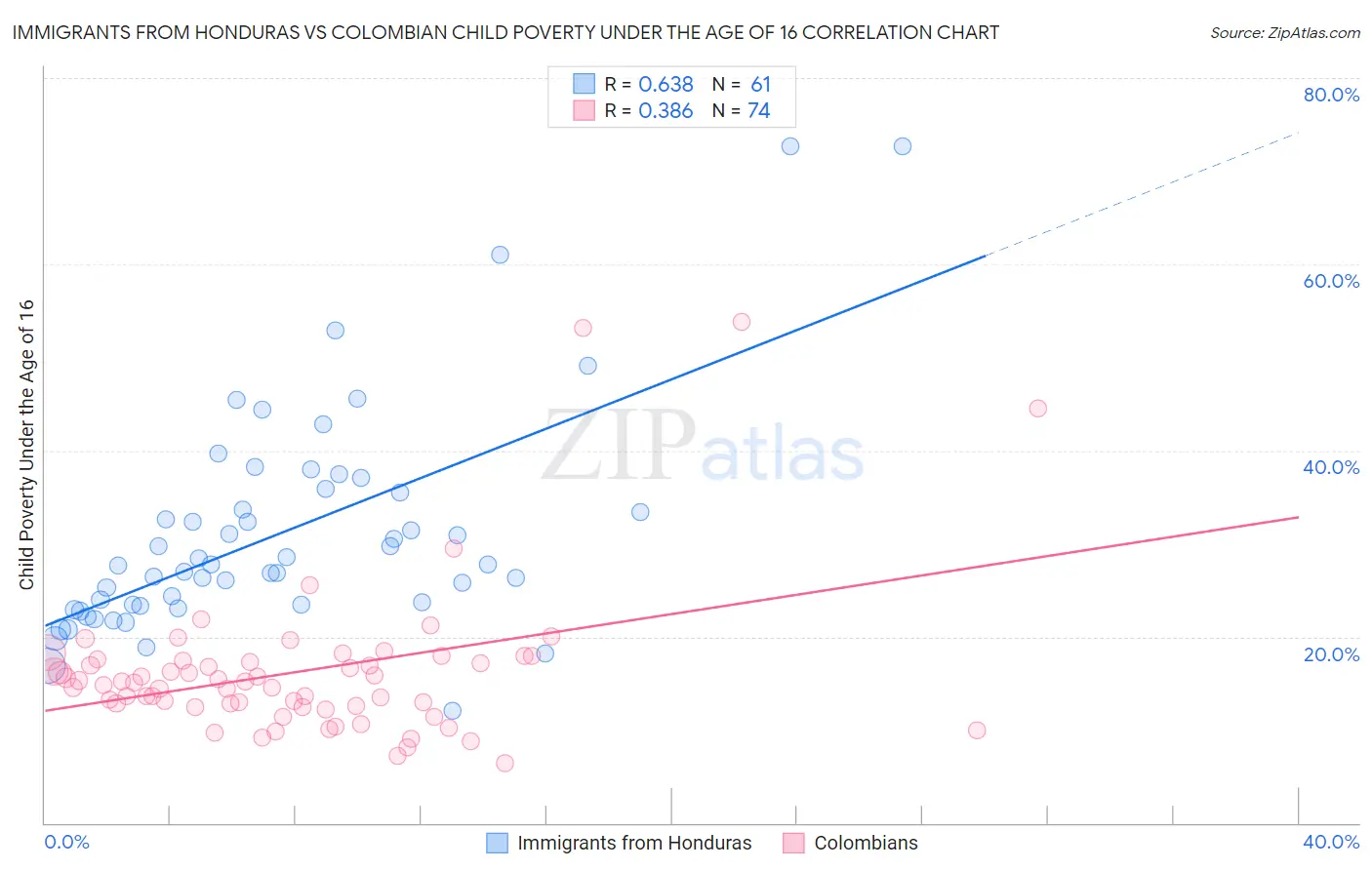 Immigrants from Honduras vs Colombian Child Poverty Under the Age of 16