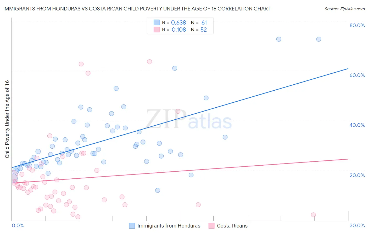 Immigrants from Honduras vs Costa Rican Child Poverty Under the Age of 16