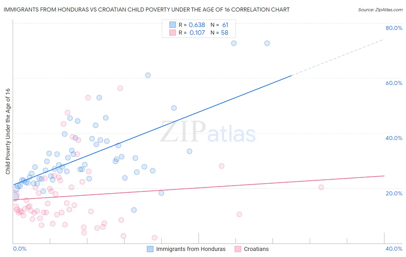 Immigrants from Honduras vs Croatian Child Poverty Under the Age of 16
