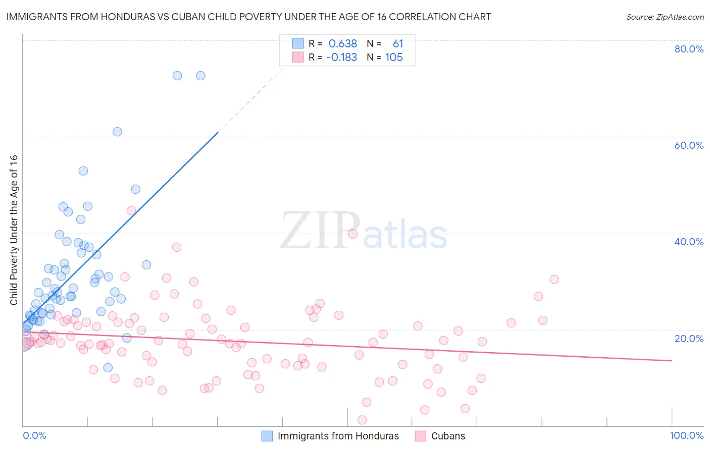 Immigrants from Honduras vs Cuban Child Poverty Under the Age of 16