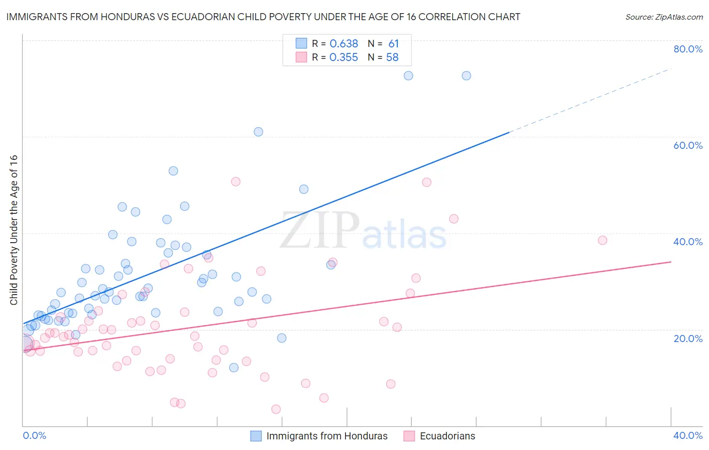 Immigrants from Honduras vs Ecuadorian Child Poverty Under the Age of 16