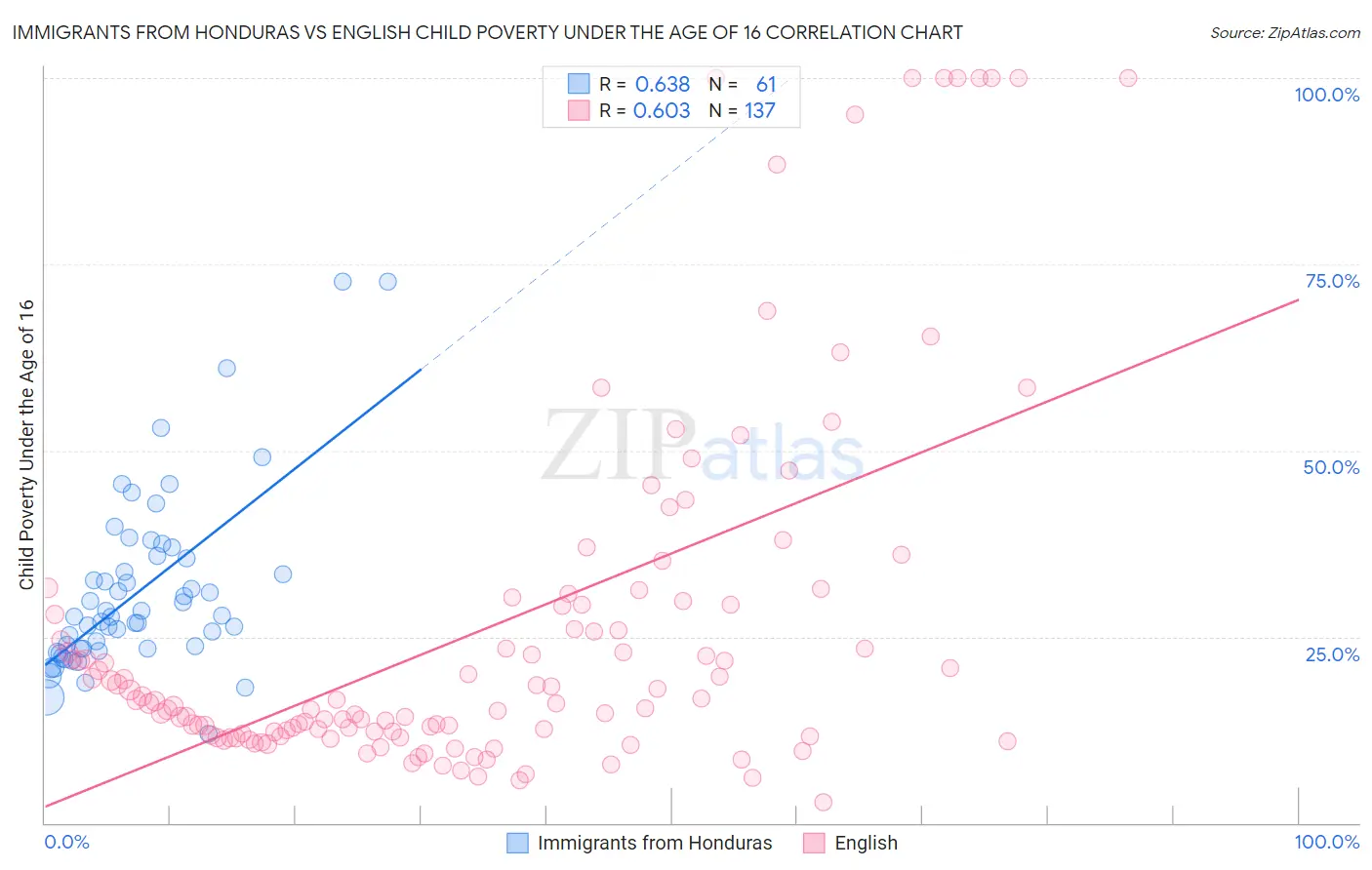 Immigrants from Honduras vs English Child Poverty Under the Age of 16