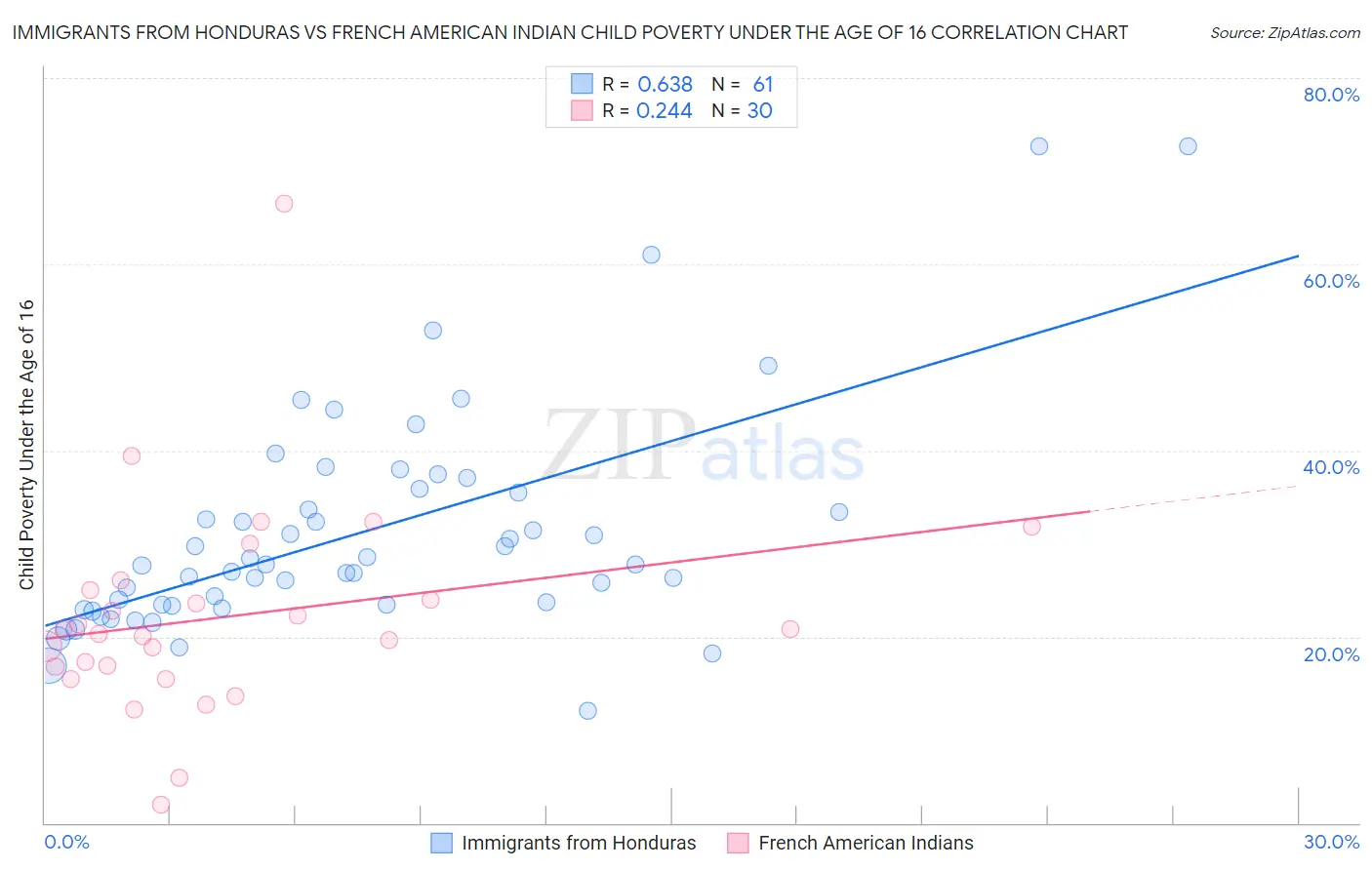 Immigrants from Honduras vs French American Indian Child Poverty Under the Age of 16