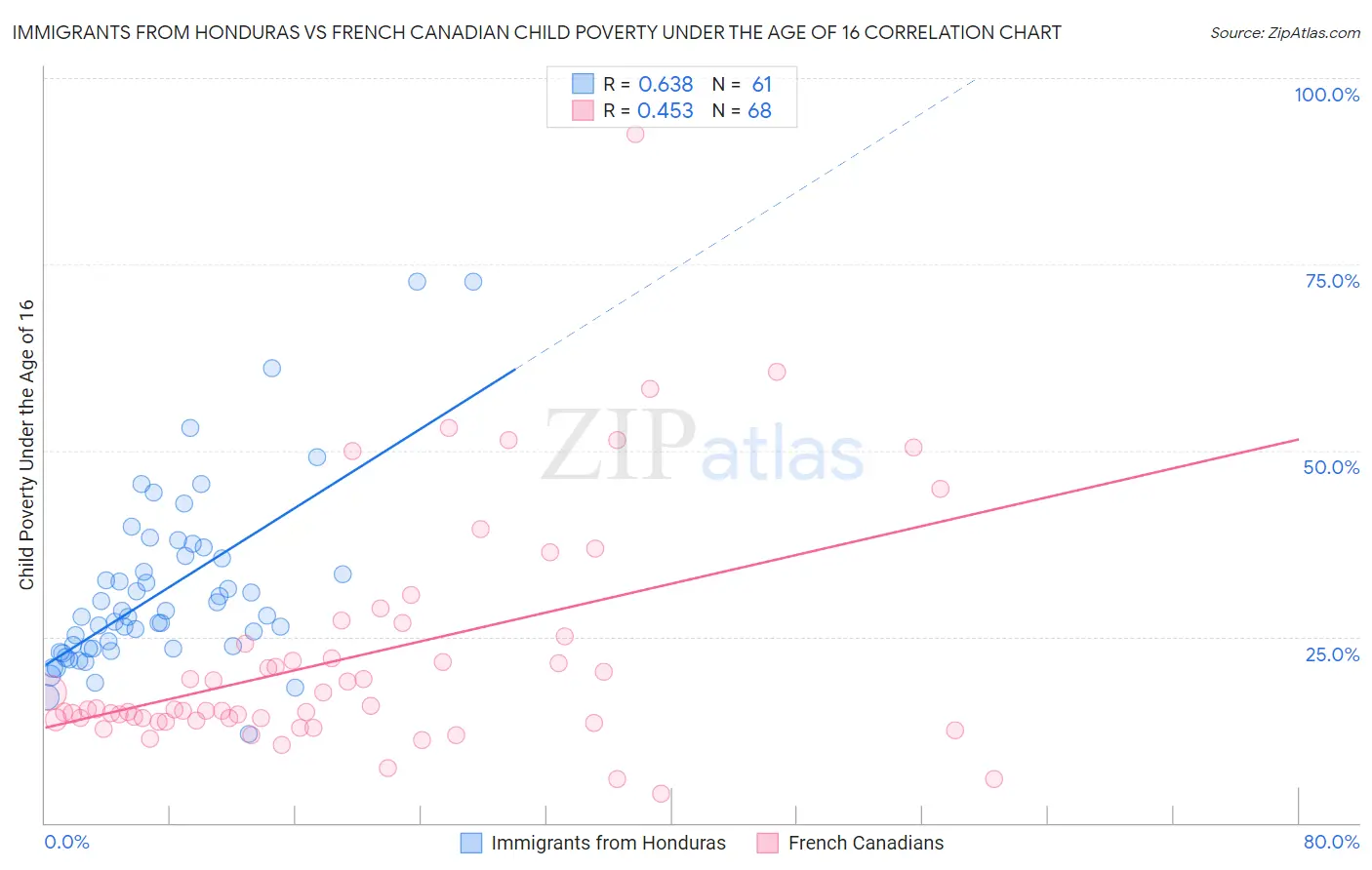 Immigrants from Honduras vs French Canadian Child Poverty Under the Age of 16