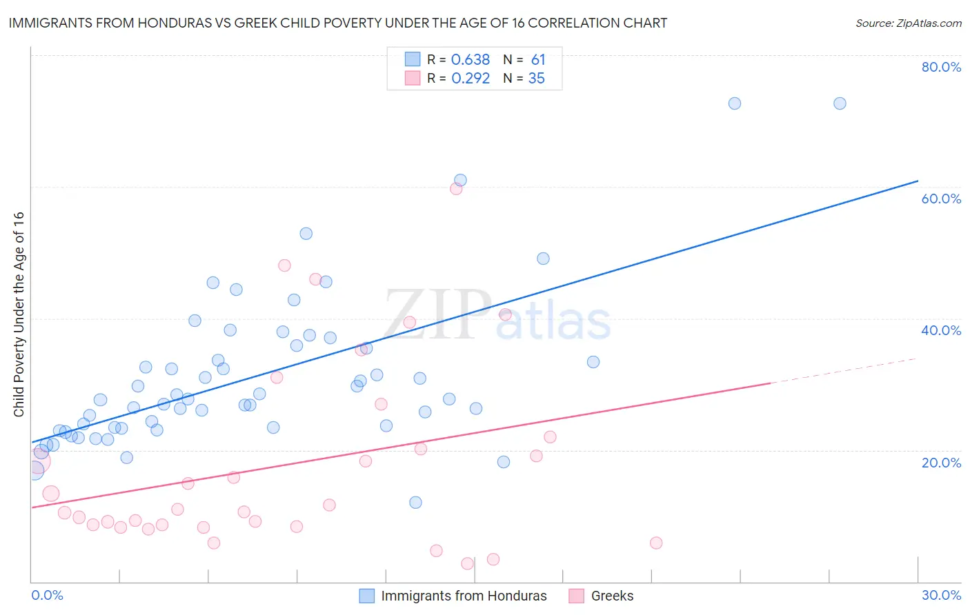 Immigrants from Honduras vs Greek Child Poverty Under the Age of 16