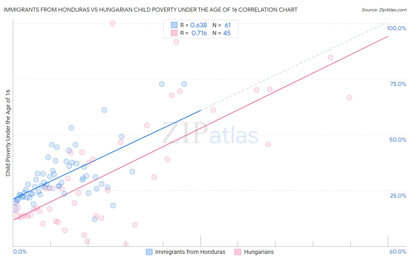 Immigrants from Honduras vs Hungarian Child Poverty Under the Age of 16