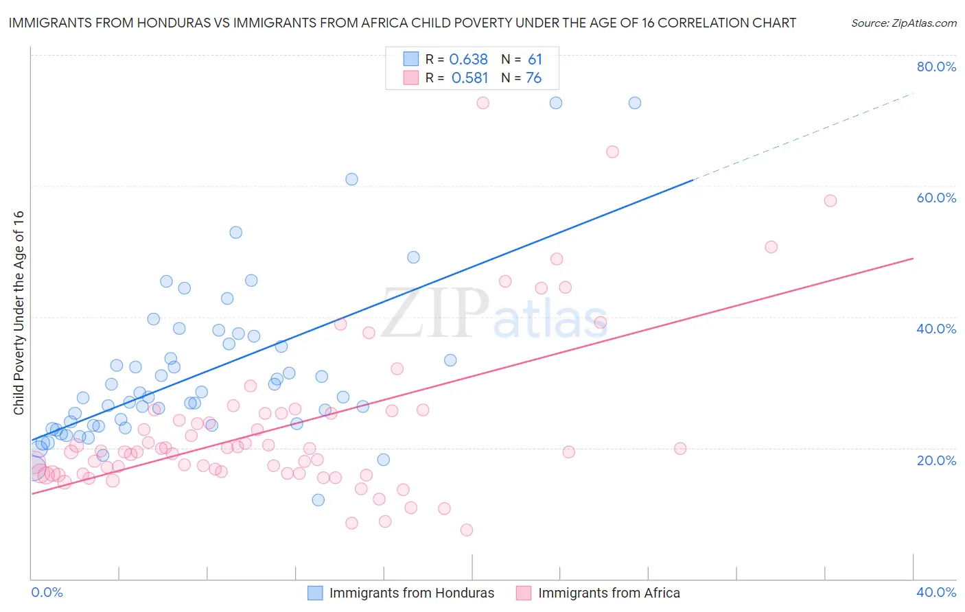 Immigrants from Honduras vs Immigrants from Africa Child Poverty Under the Age of 16