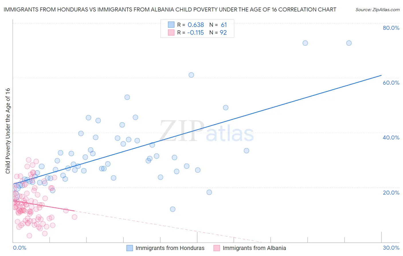 Immigrants from Honduras vs Immigrants from Albania Child Poverty Under the Age of 16