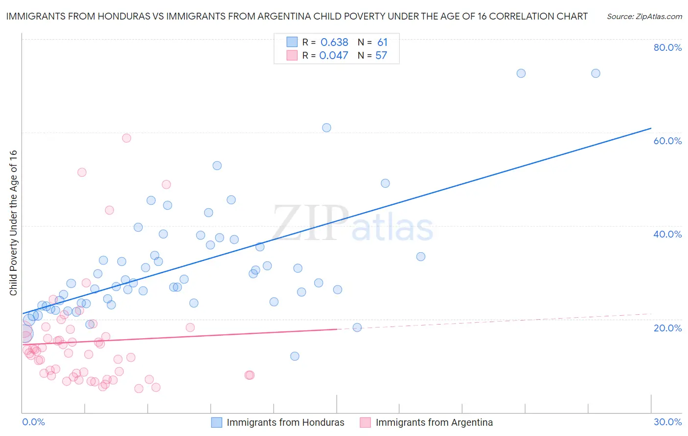 Immigrants from Honduras vs Immigrants from Argentina Child Poverty Under the Age of 16