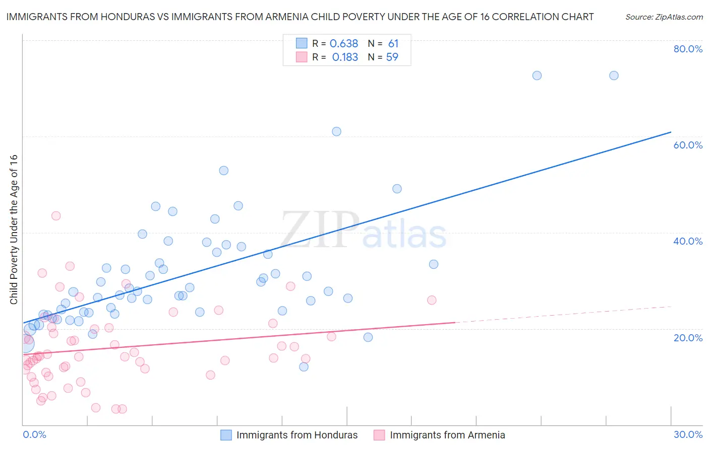 Immigrants from Honduras vs Immigrants from Armenia Child Poverty Under the Age of 16