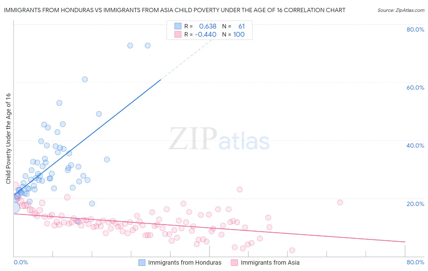 Immigrants from Honduras vs Immigrants from Asia Child Poverty Under the Age of 16