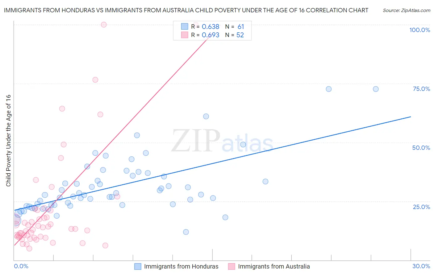 Immigrants from Honduras vs Immigrants from Australia Child Poverty Under the Age of 16