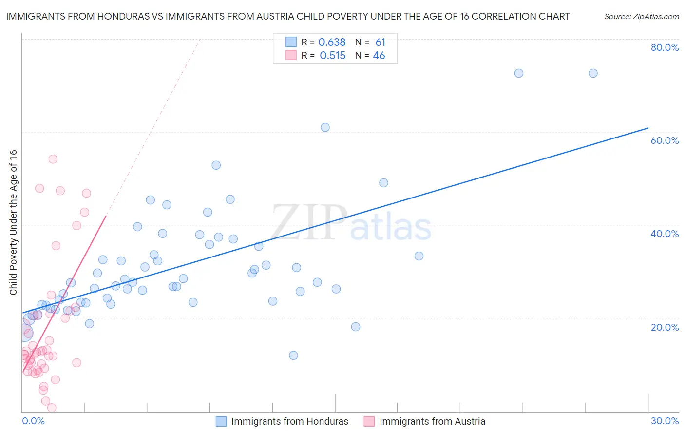 Immigrants from Honduras vs Immigrants from Austria Child Poverty Under the Age of 16