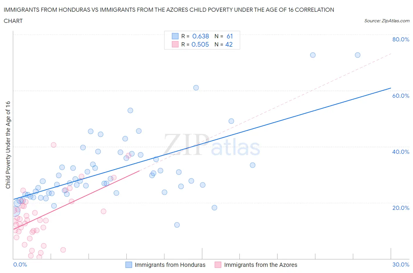 Immigrants from Honduras vs Immigrants from the Azores Child Poverty Under the Age of 16