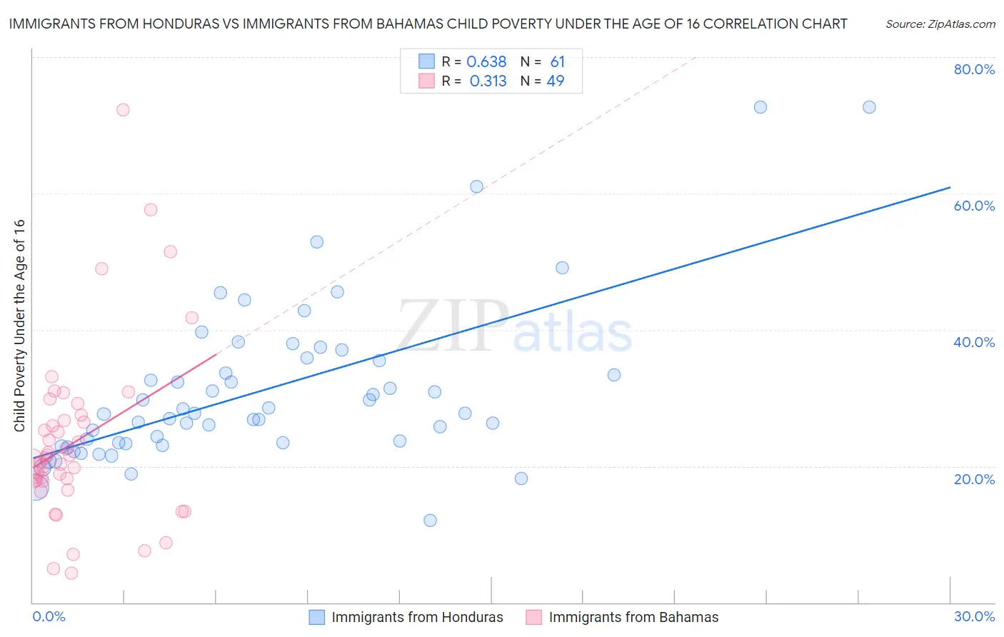 Immigrants from Honduras vs Immigrants from Bahamas Child Poverty Under the Age of 16
