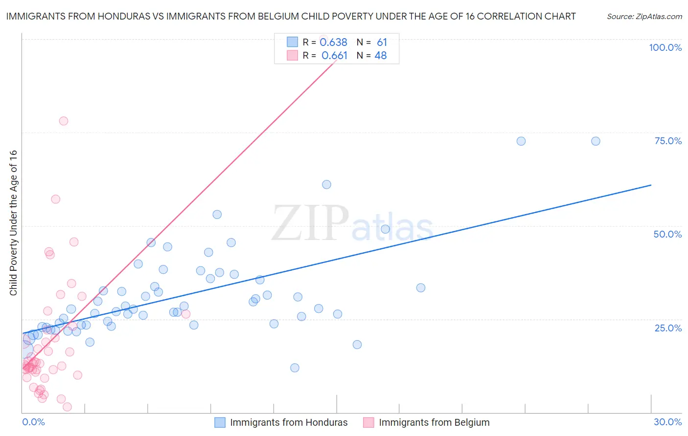 Immigrants from Honduras vs Immigrants from Belgium Child Poverty Under the Age of 16