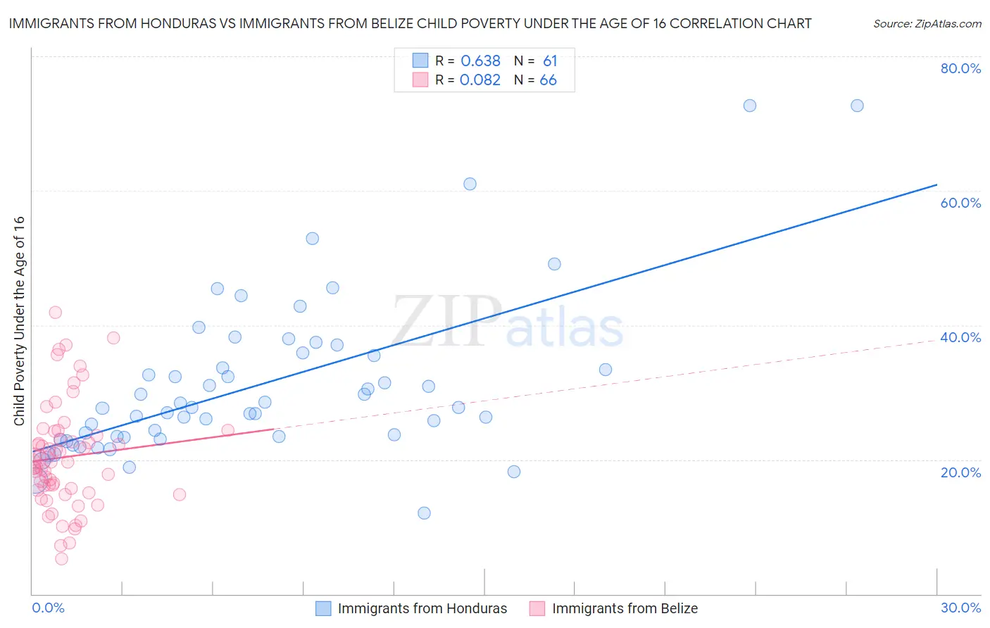 Immigrants from Honduras vs Immigrants from Belize Child Poverty Under the Age of 16