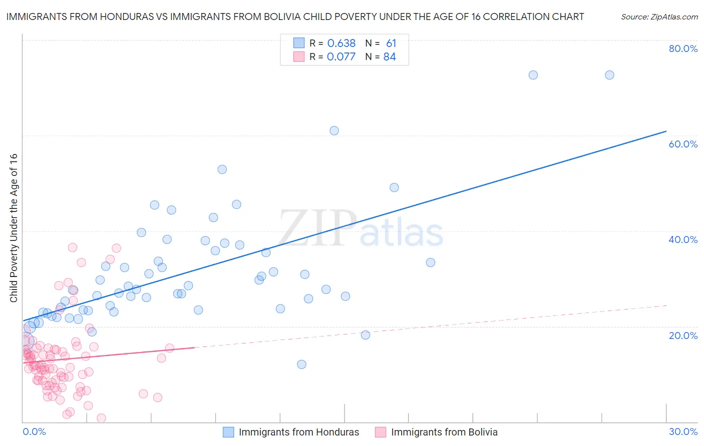 Immigrants from Honduras vs Immigrants from Bolivia Child Poverty Under the Age of 16