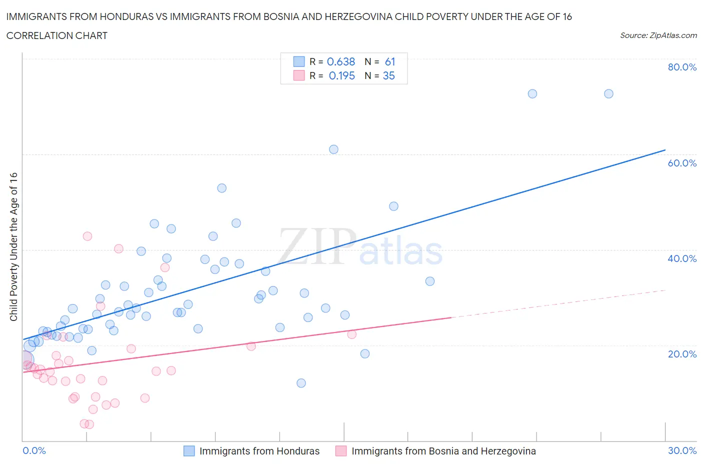 Immigrants from Honduras vs Immigrants from Bosnia and Herzegovina Child Poverty Under the Age of 16