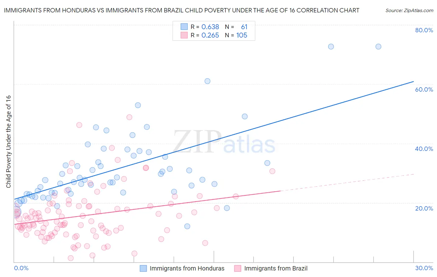 Immigrants from Honduras vs Immigrants from Brazil Child Poverty Under the Age of 16