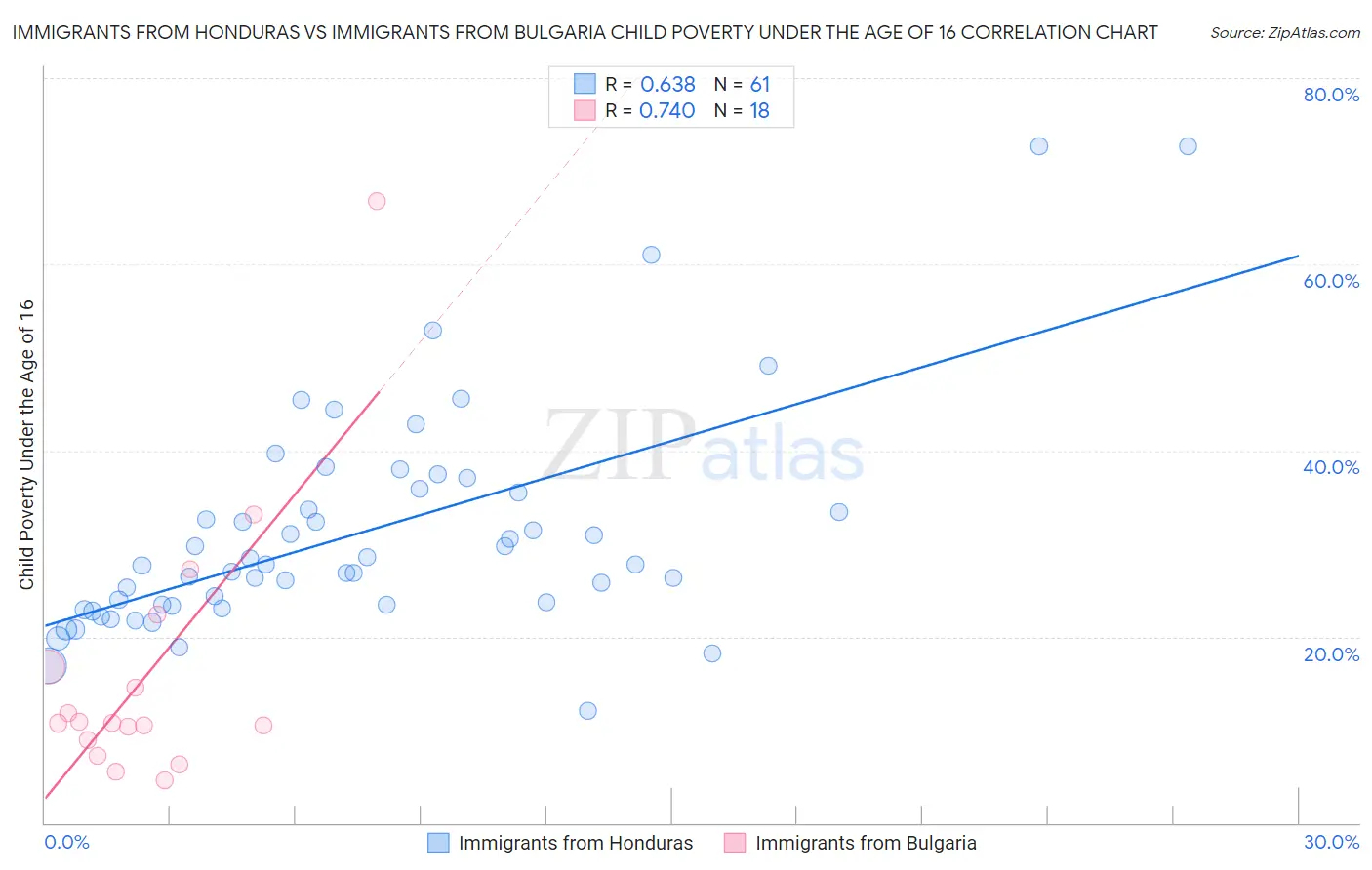 Immigrants from Honduras vs Immigrants from Bulgaria Child Poverty Under the Age of 16