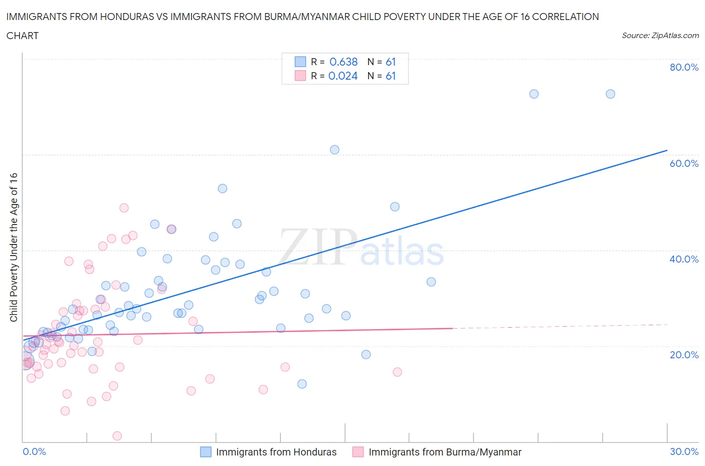 Immigrants from Honduras vs Immigrants from Burma/Myanmar Child Poverty Under the Age of 16