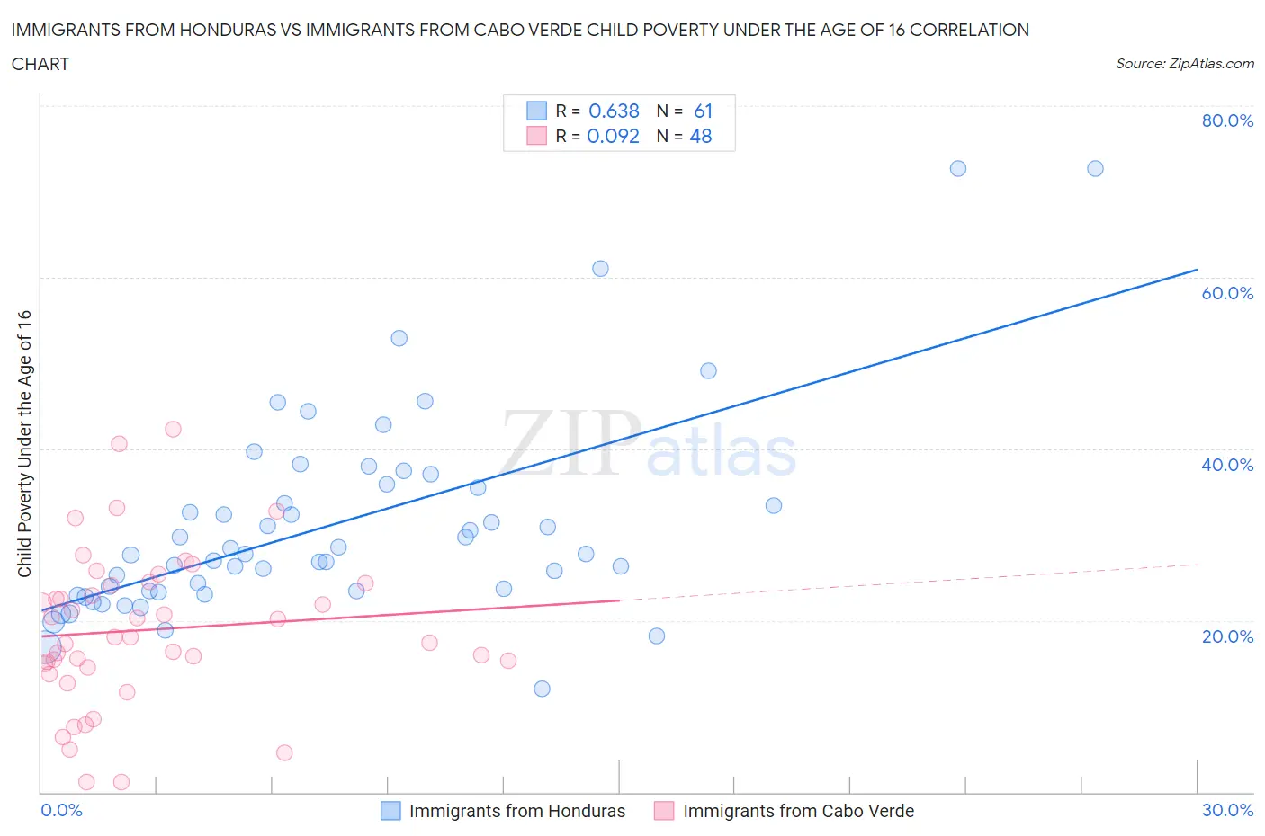 Immigrants from Honduras vs Immigrants from Cabo Verde Child Poverty Under the Age of 16