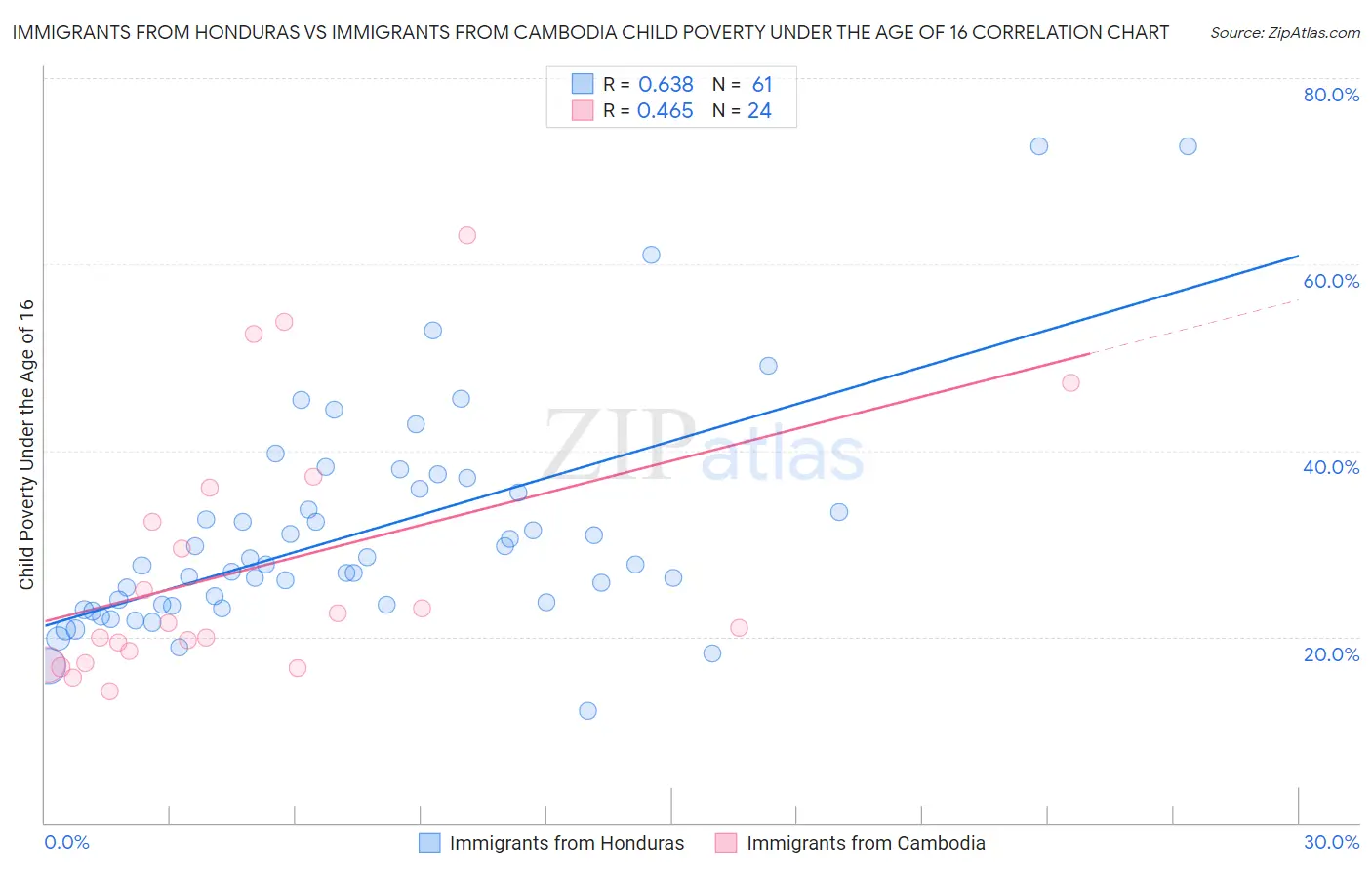 Immigrants from Honduras vs Immigrants from Cambodia Child Poverty Under the Age of 16