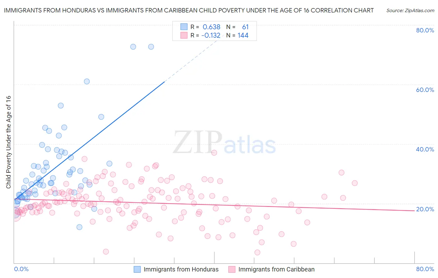 Immigrants from Honduras vs Immigrants from Caribbean Child Poverty Under the Age of 16