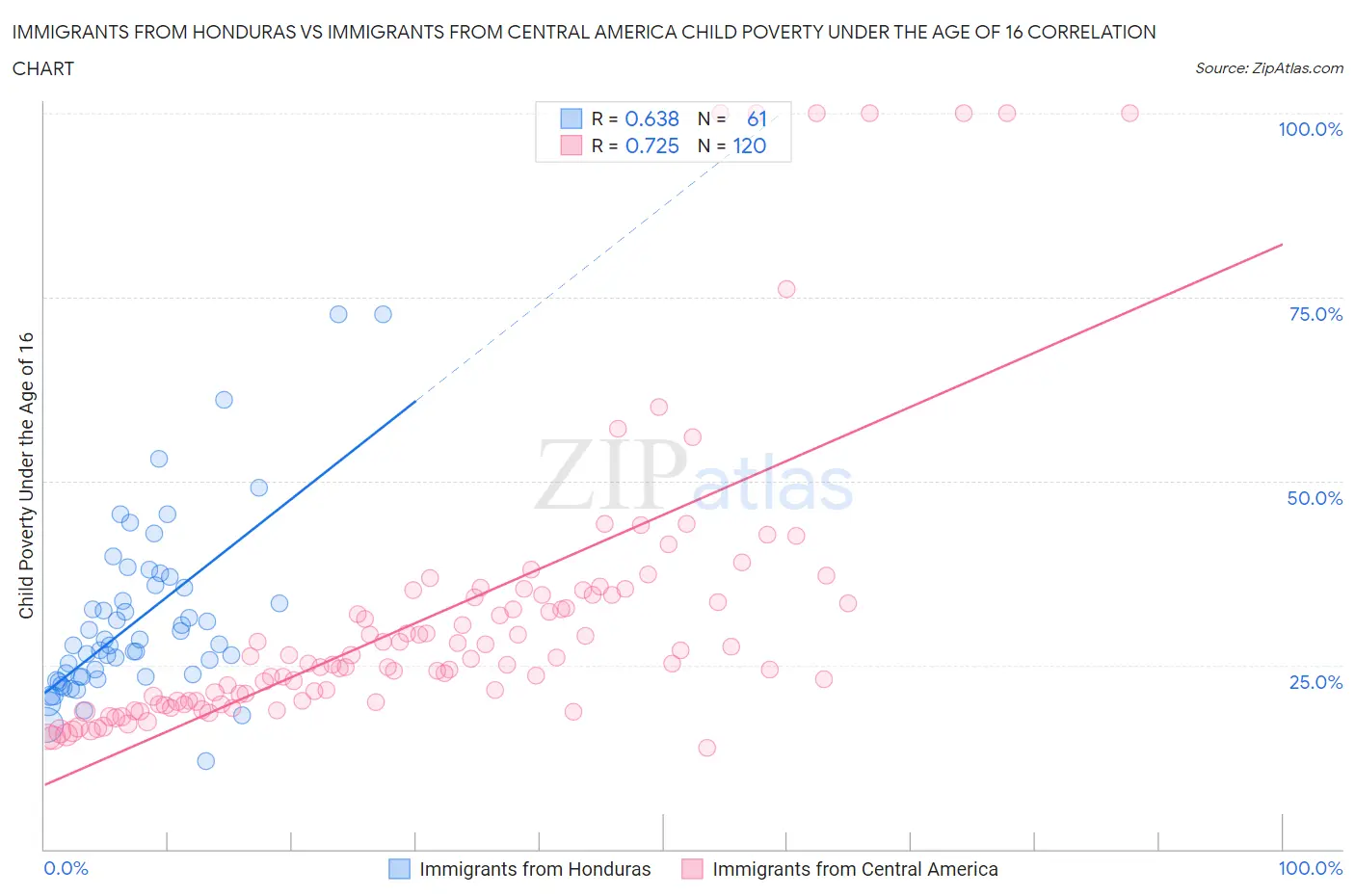 Immigrants from Honduras vs Immigrants from Central America Child Poverty Under the Age of 16
