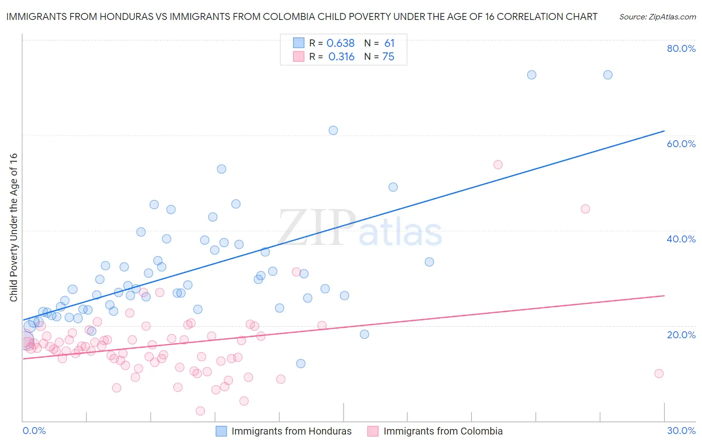 Immigrants from Honduras vs Immigrants from Colombia Child Poverty Under the Age of 16