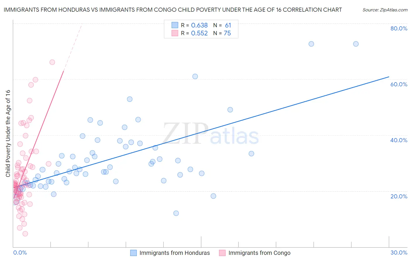 Immigrants from Honduras vs Immigrants from Congo Child Poverty Under the Age of 16