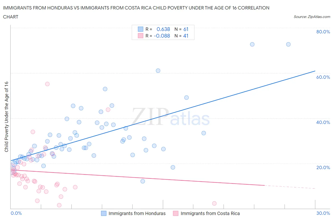 Immigrants from Honduras vs Immigrants from Costa Rica Child Poverty Under the Age of 16
