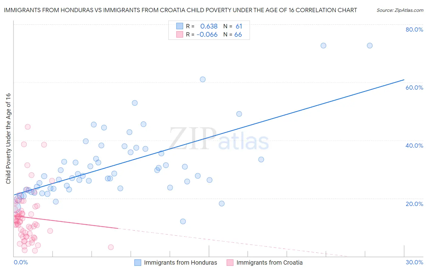 Immigrants from Honduras vs Immigrants from Croatia Child Poverty Under the Age of 16