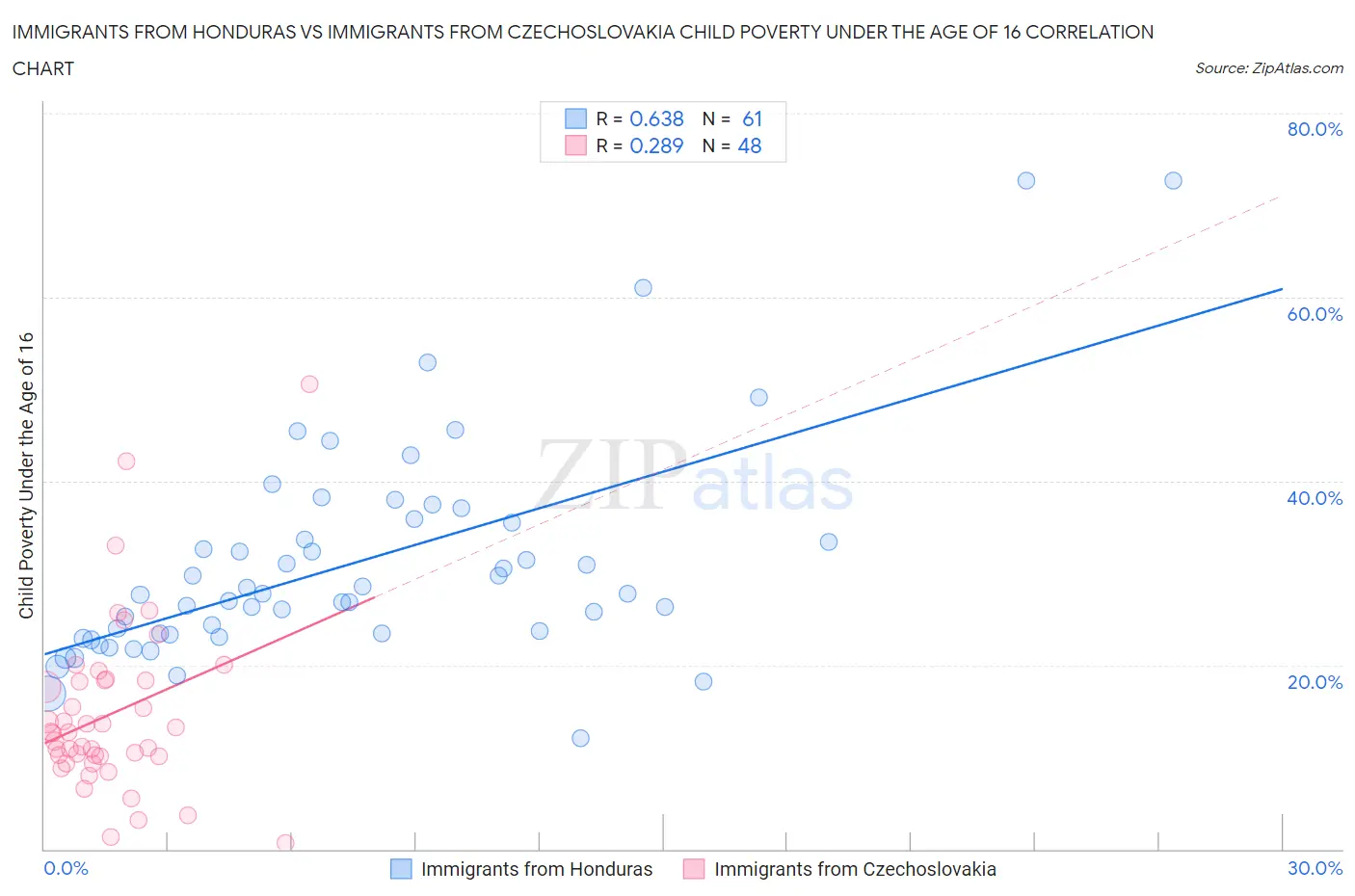 Immigrants from Honduras vs Immigrants from Czechoslovakia Child Poverty Under the Age of 16