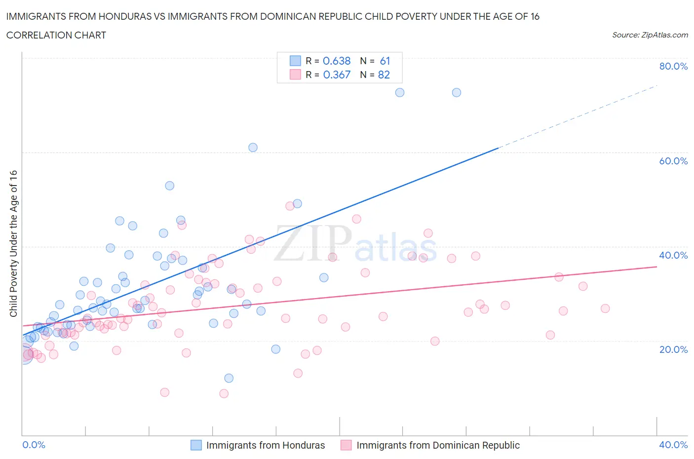 Immigrants from Honduras vs Immigrants from Dominican Republic Child Poverty Under the Age of 16