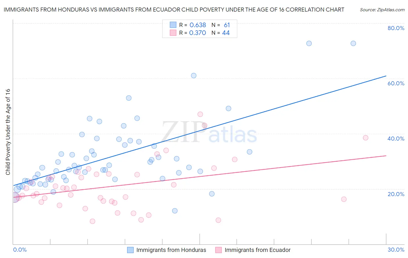 Immigrants from Honduras vs Immigrants from Ecuador Child Poverty Under the Age of 16